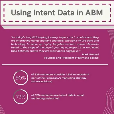 Intent Data in ABM