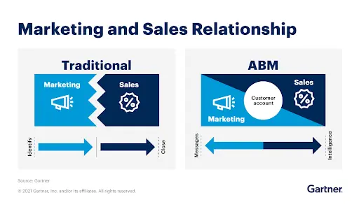 ABM Report Gartner