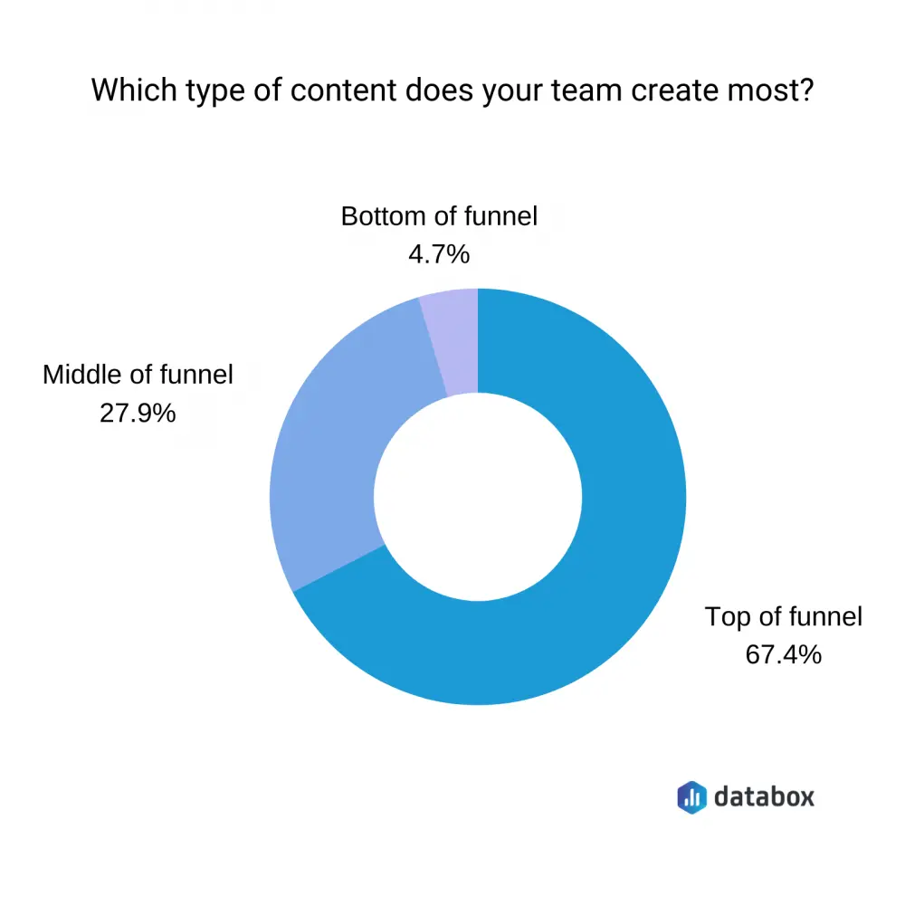 Measuring-Content-Marketing-Funnel-databox